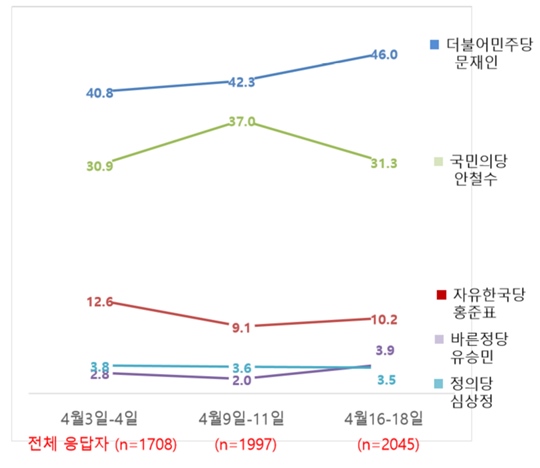 데일리안이 의뢰해 여론조사 기관 알앤써치가 무선 100% 방식으로 실시한 4월 셋째 주 정례조사. ⓒ알앤써치