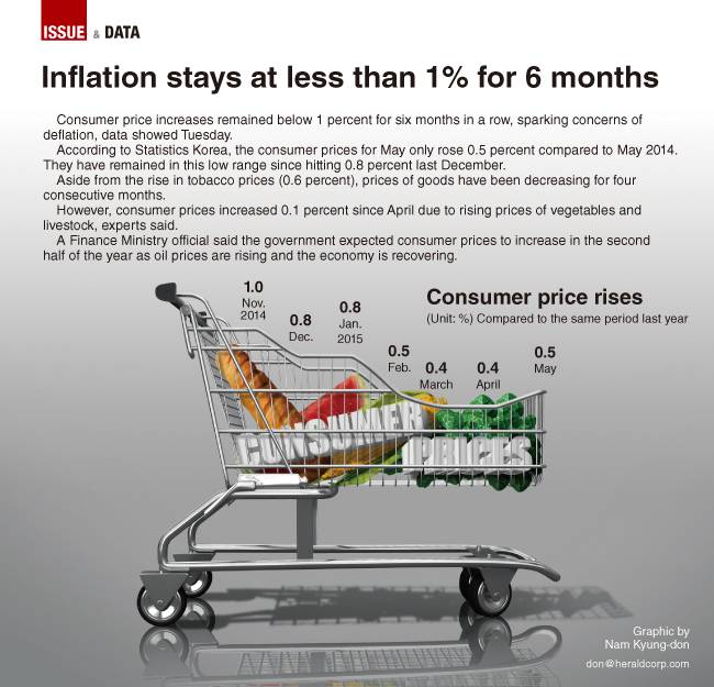 [Graphic News] Inflation stays at less than 1% for 6 months