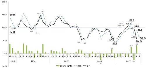 주택사업경기실사지수(HBSI) 추이