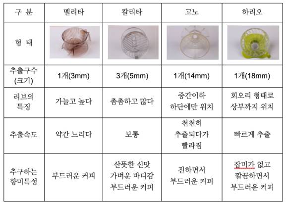 드리퍼 종류 (출처, (사)한국커피협회, “커피지도사 2급”, 커피투데이, pp129, 2016)