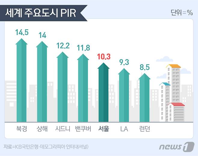 세계 주요도시 PIR. 서울에서는 10년3개월을 꼬박 모아야 아파트 한 채를 마련할 수 있다.(자료 : KB국민은행·데모그라피아 인터내셔널).© News1 이은주 디자이너