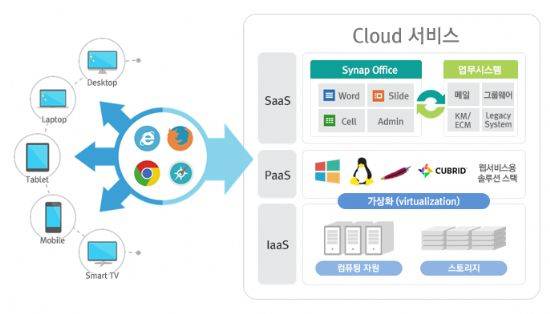 사이냅오피스 서비스 구성도. (사진=사이냅소프트)