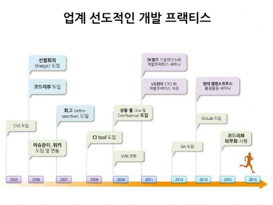 사이냅소프트가 강조하는 업계선도적 SW개발 프로세스 활동 이력