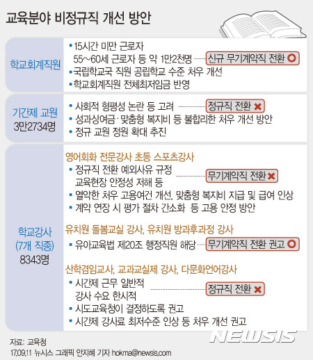 【서울=뉴시스】안지혜 기자 = 기간제 교사, 영어회화 전문·스포츠 강사 등 교육부와 교육부 소속기관 비정규직 근로자 3만9600여명이 정규직 전환 대상에서 제외됐다.교육부는 11일 이같은 내용이 담긴 교육부 정규직 전환 심의위원회의 심의 결과를 발표했다.hokma@newsis.com