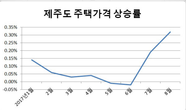 올해 월별 제주도 주택가격 상승률. /자료=한국감정원