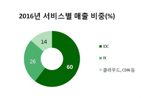 KINX 2016년 서비스별 매출 비중
