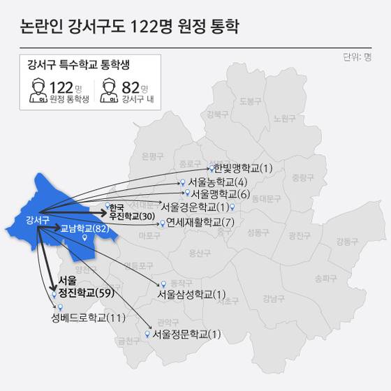강서구는 구 내에 교남학교가 있지만 정원이 부족해 122명이 다른 자치구로 원정 통학을 하고 있다.