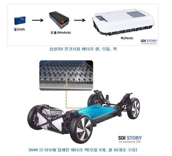 전기차 배터리 구성. [삼성SDI]