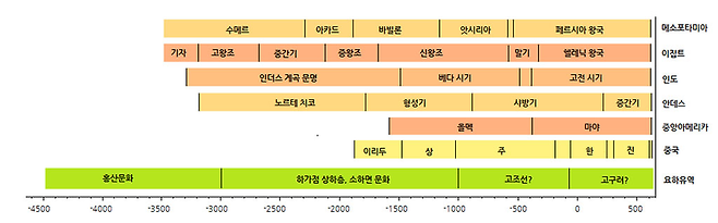 세계의 문명 발상지 연대와 요하문명의 연대 비교. Wikipedia ‘Cradle of Civilization’ 게재 연대표를 기초로 재구성. © 사진=이진아 제공