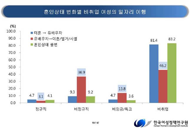기혼 여성이 이혼과 별거, 사별 등을 겪게 되면 적극적으로 취업 전선에 나서지만 정규직보다는 비정규직이 훨씬 많다. [자료 주재선 여성정책연구원 연구위원]