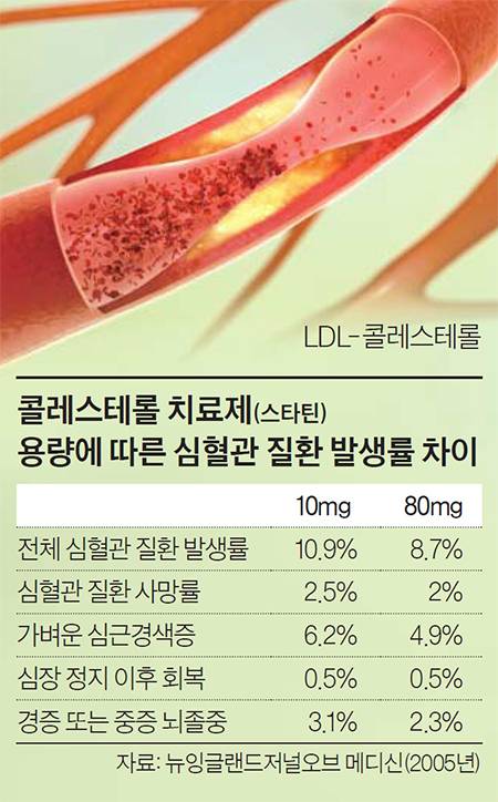 콜레스테롤 치료제