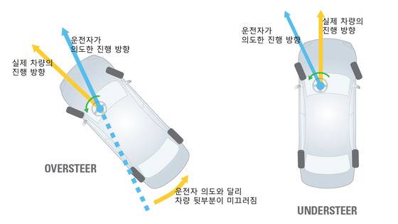 오버스티어(왼쪽)와 언더스티어에 대한 개념 설명. [사진 미국 IIHS]
