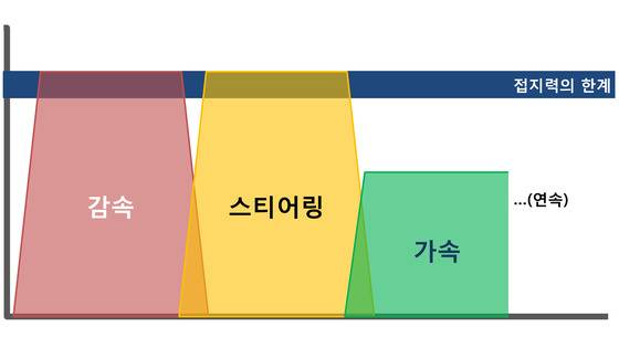 잊지 말자, 접지력 총량. 잊지 말자, 트랙션 서클.