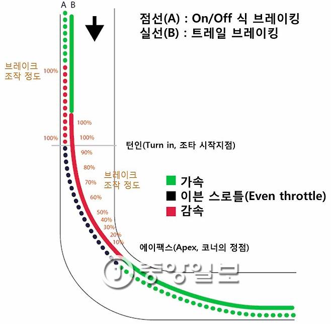 트레일 브레이킹의 개념도. [중앙포토]