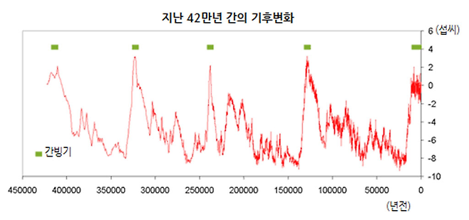 자료출처: Petit, ‘Temperature change at Vostok, Antarctica’ (2000).