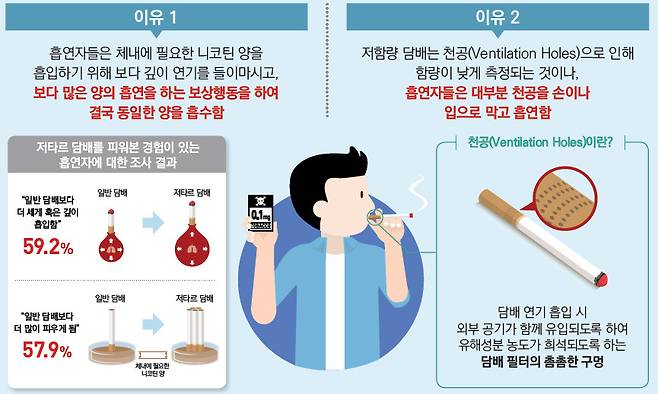 저함량 담배가 일반 담배보다 건강에 좋다고 생각하는 것이 착각인 이유. [자료 한국건강증진개발원]