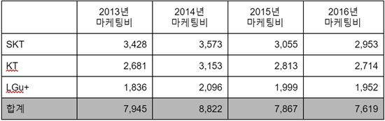 2013년~2016년 통신사 마케팅비 비교 <자료:참여연대>