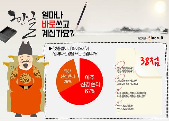응답자의 96%가 맞춤법이나 띄어쓰기에 신경을 쓴다고 답한 설문조사 결과. [자료 인크루트]