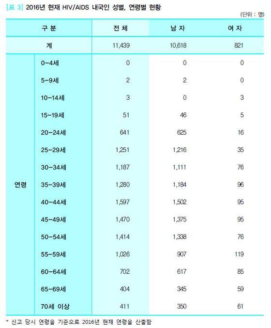 [자료 (사)한국에이즈퇴치연맹]