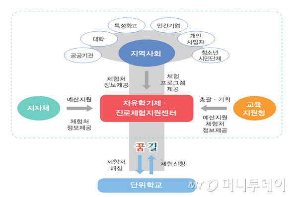 진로체험활동 지원 체계도(교육부 제공)