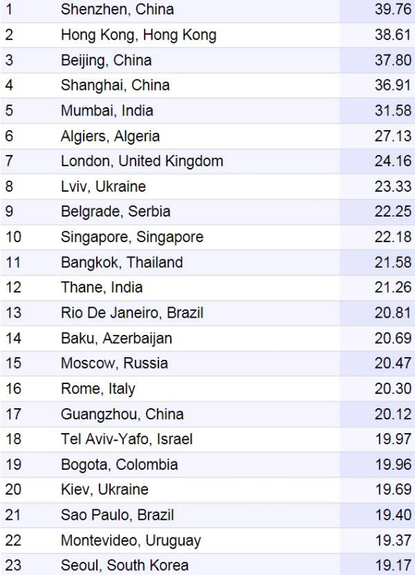 세계 주요 도시별 PIR 지수 순위. /자료=넘베오