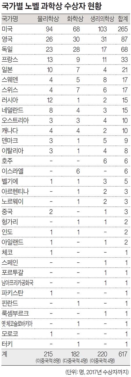 국가별 노벨 과학상 수상자 현황