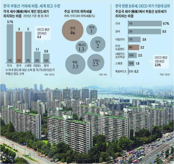 정부·여당발(發) 부동산 보유세 인상 논의가 본격화하고 있다. 한국은 2015년 기준 부동산 보유세 비중이 OECD 30개국 중 9위, 부동산 양도세 비중은 2위였다. 사진은 지난달 7일 '50층 재건축안'이 통과된 서울 송파구 잠실 주공 5단지 전경. /김연정 객원기자