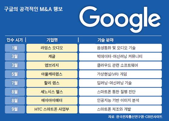 구글의 M&A 행보