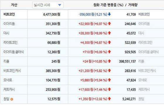 25일 오전 12시 30분 기준. 자료: 빗썸