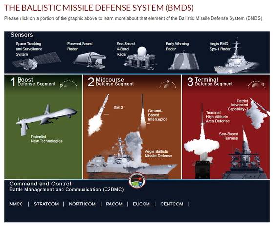 미사일방어국(MDA)이 미국의 다층 미사일방어(MD)망을 설명한 개념도. 제일 왼쪽의 상승단계(Boost)엔 무인기가 요격을 담당하는 것으로 그려졌다. [사진 MDA 사이트 캡처]