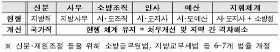 소방공무원 국가직 추잔 방안. [행정안전부]