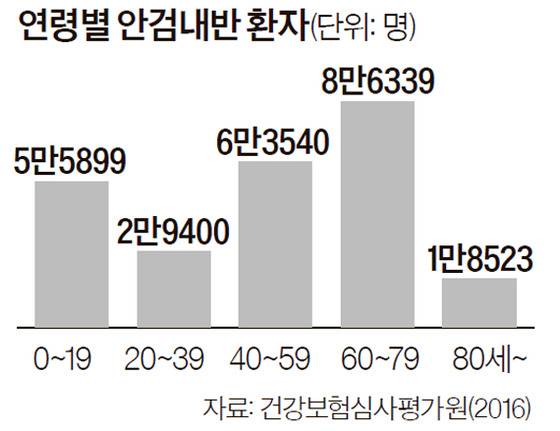 연령별 안검내반 환자