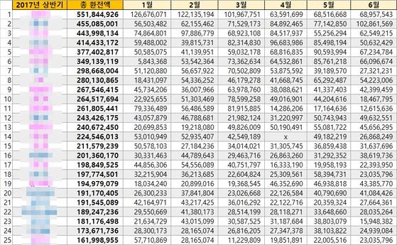 아프리카TV 인기 BJ들의 올해 상반기 수입을 네티즌들이 예상해 만든 표. [사진 DC인사이드]