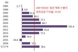 재화 수출의 경제성장 기여율 추이,