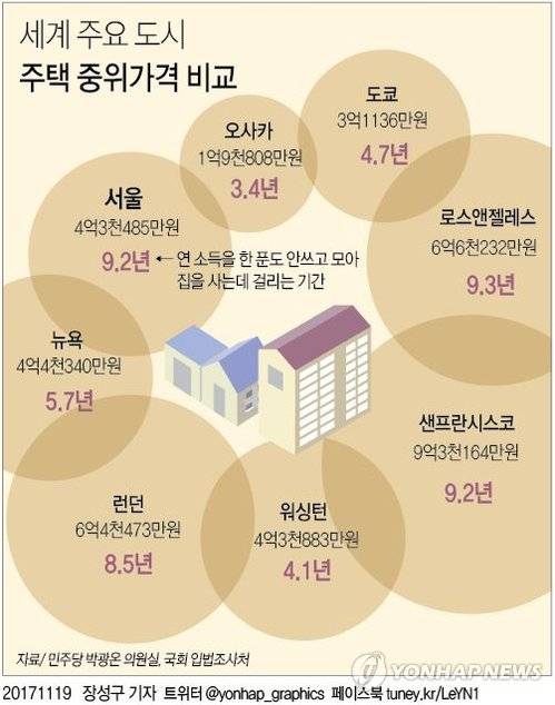 [그래픽] 세계 주요 도시 주택 중위가격 비교