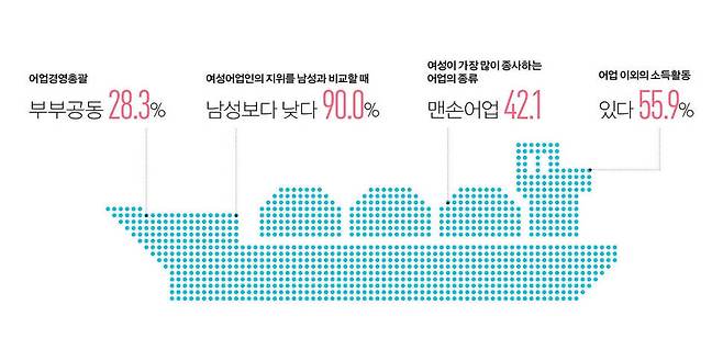 충남 지역 여성 어업인 320명을 대상으로 한 설문조사 결과. 응답자의 90%가 여성 ‘어업인의 지위가 남자보다 낮다’고 답했다. 충남여성정책개발원 제공 (※ 누르면 크게 볼 수 있습니다.)