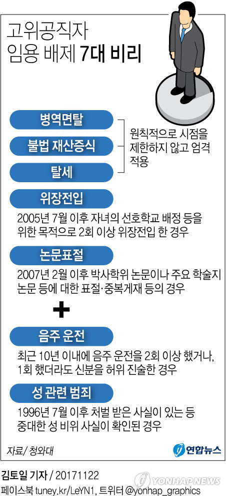 [그래픽] 고위공직자 임용 배제 7대 비리