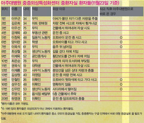 <한겨레21> “이 사람, 살려만 달라” 외침에도 가난이 묻었다. 2010년 11월23일 기준.