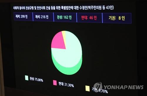 사회적 참사법 통과.. 세월호 진상규명 본격화 (서울=연합뉴스) 안정원 기자 = 24일 오전 국회 본회의에서 더불어민주당 박주민 의원이 대표발의한 사회적 참사의 진상규명 및 안전사회 건설 등을 위한 특별법안에 대한 수정안이 재석 216 찬성 162, 반대46 기권8로  통과되고 있다.     jeong@yna.co.kr