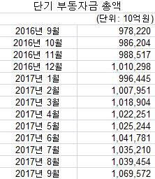 *한국은행 통계 인용.
