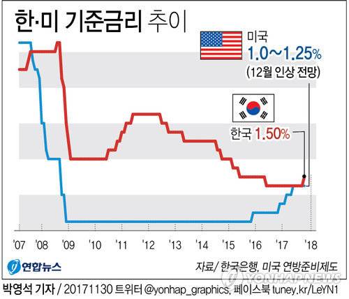 [그래픽] 한·미 기준금리 추이