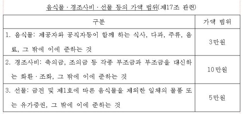 현행 청탁금지법 시행령 별표