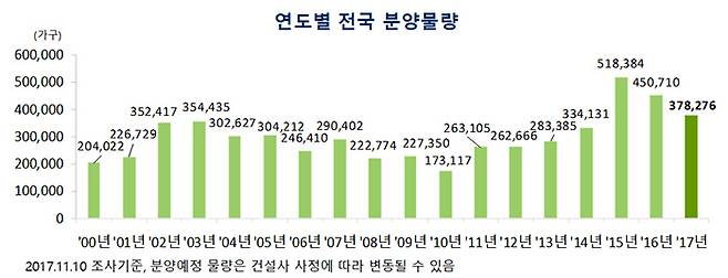 [자료제공 부동산114]