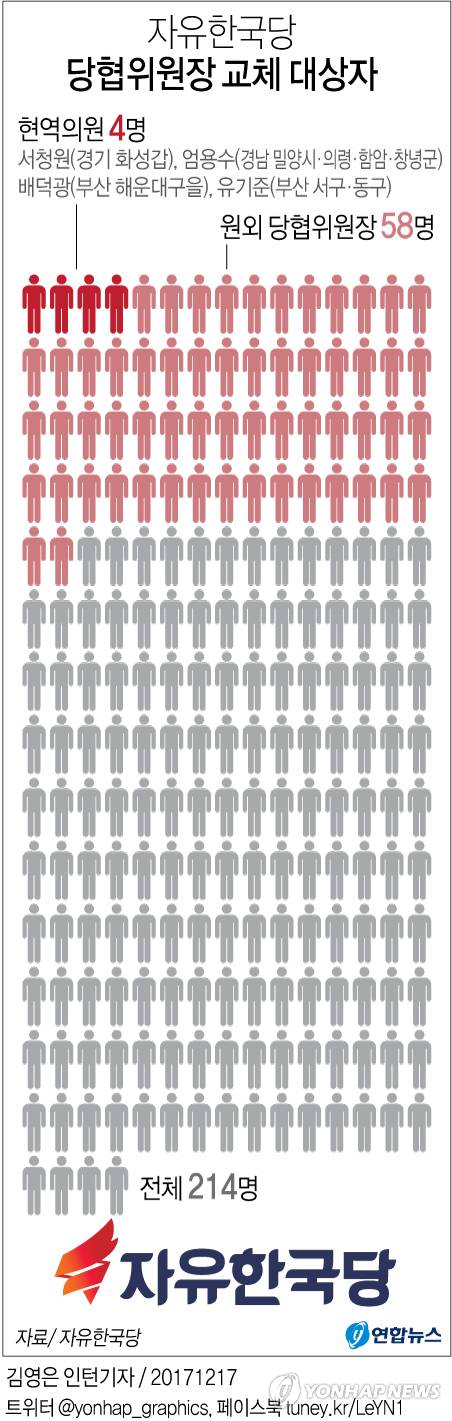 [그래픽] 자유한국당 당협위원장 교체 대상자