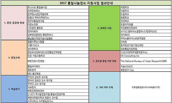 ▲ 2017년 통일과 나눔 펀드 지원사업 대상. 구체적인 사업 내용과 금액은 확인이 어렵다.