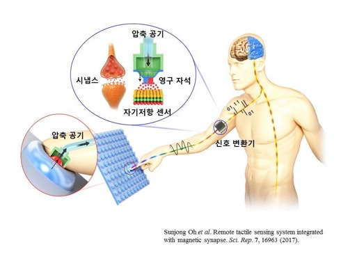 공압을 기반으로 한 원격 촉각 센싱 인체모사 개념도 [한국기계연구원 제공=연합뉴스]