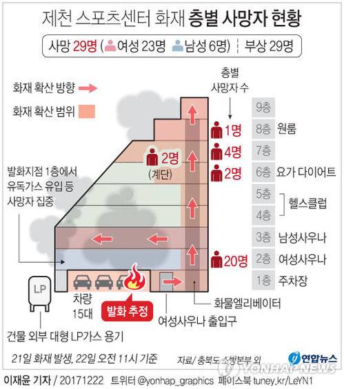 [그래픽] 제천 화재 사망자 2층 여성사우나 집중(종합2)