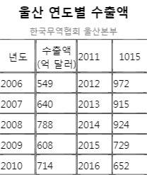 지난해 수출액이 10년 전 수준으로 줄었다.
