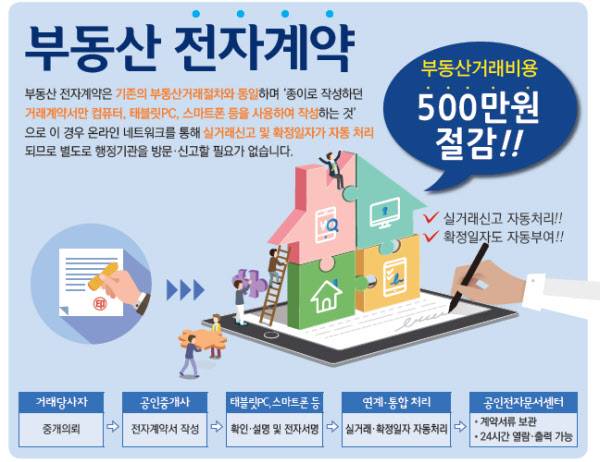 부동산 전자계약을 이용하면 대출 우대금리(최대 0.3%포인트)와 등기수수료 할인, 서류 발급 최소화 등 여러 혜택을 받는다. /국토교통부 제공