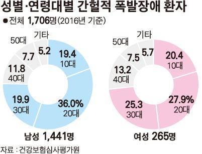 성별연령대별 간헐적 폭발장애